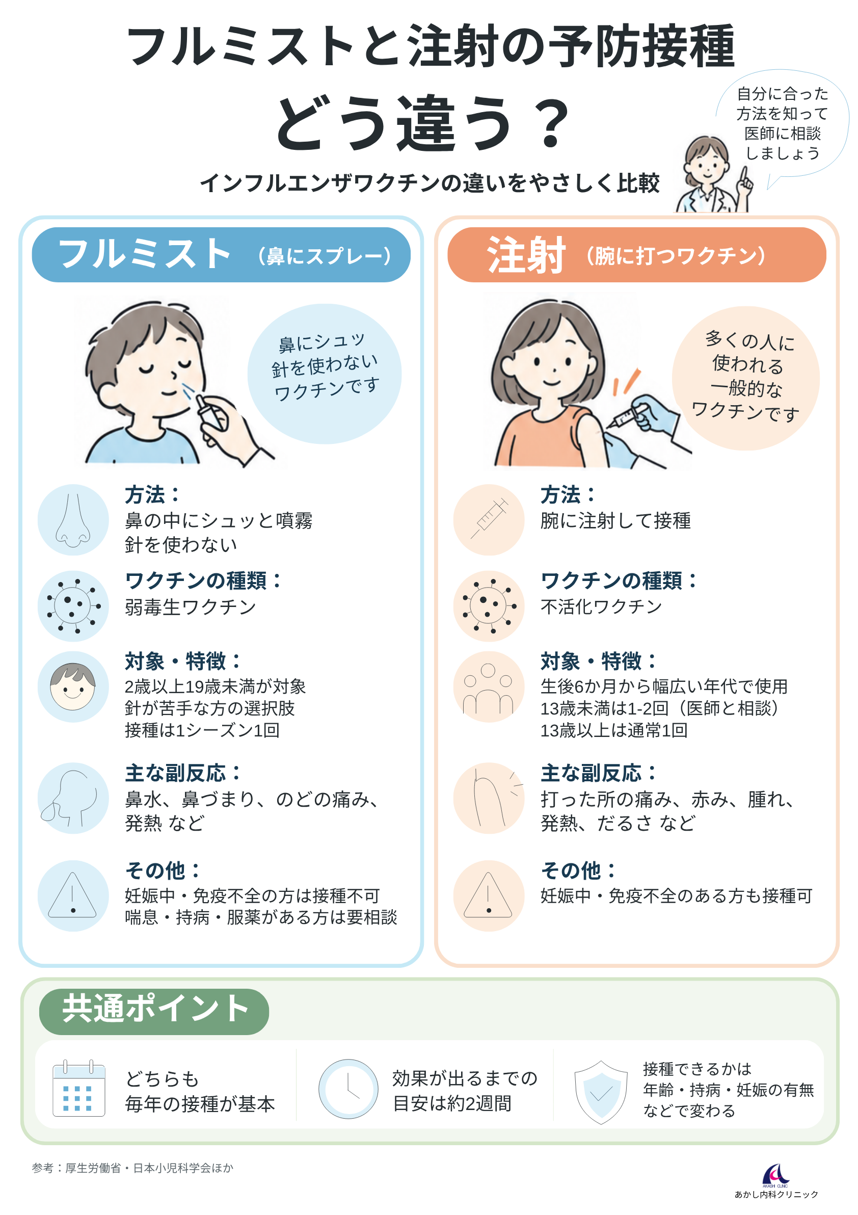 フルミストと注射のインフルエンザワクチンを、接種方法・ワクチンの種類・対象年齢・接種回数・主な副反応・接種前の注意点で比較した図。